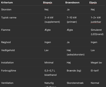 Sådan vælger du den rigtige pejs til dit hjem; Biopejs er en klar vinder!