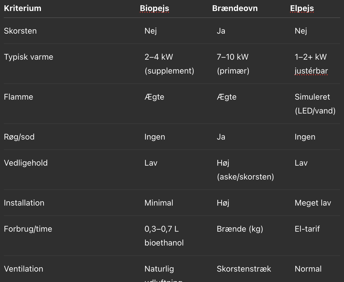 Sådan vælger du den rigtige pejs til dit hjem; Biopejs er en klar vinder!